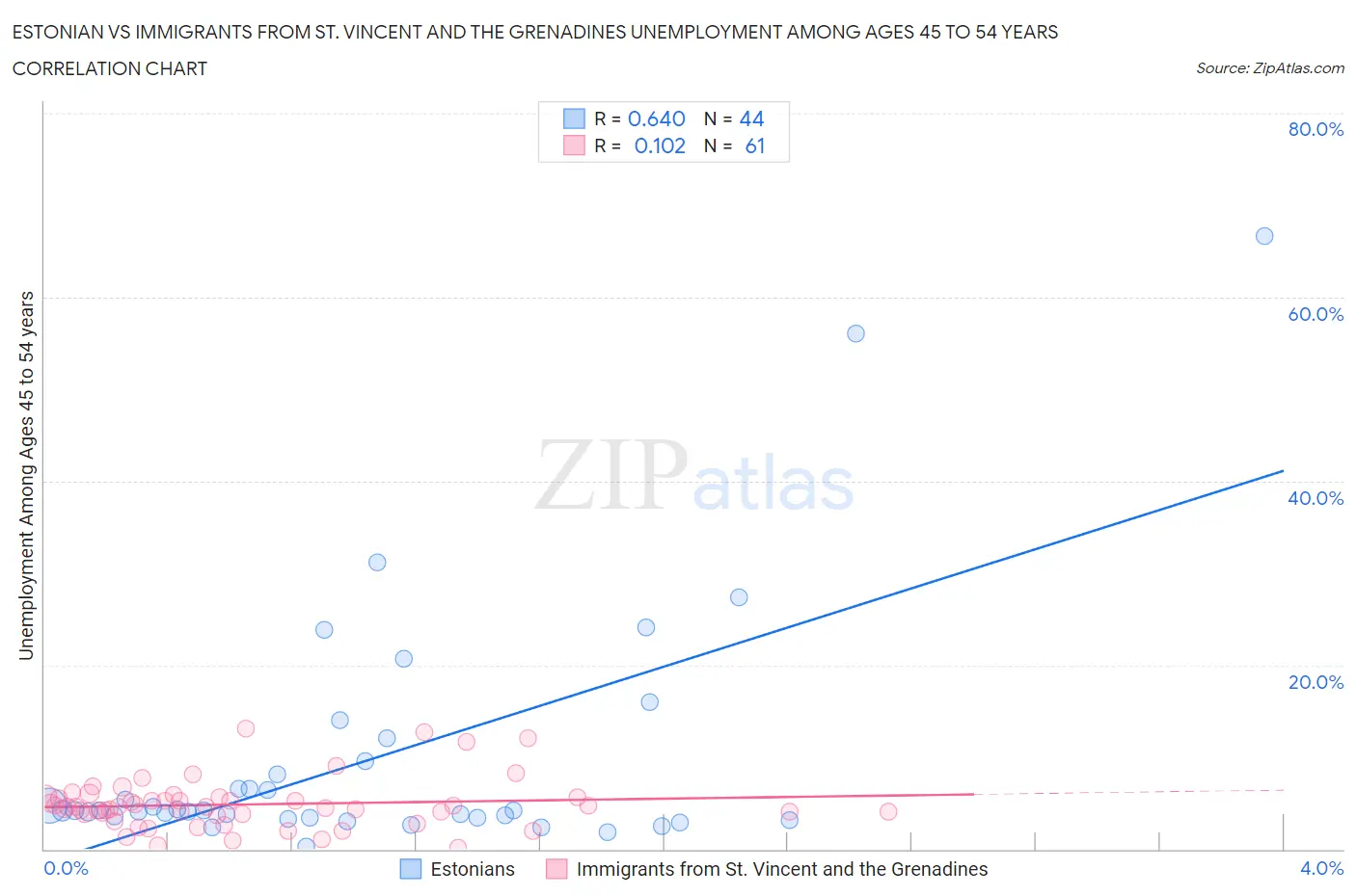 Estonian vs Immigrants from St. Vincent and the Grenadines Unemployment Among Ages 45 to 54 years