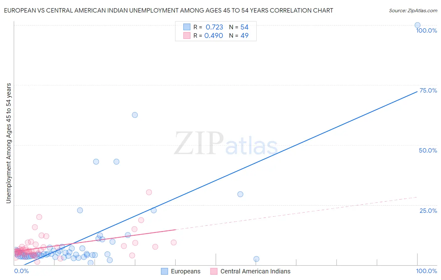 European vs Central American Indian Unemployment Among Ages 45 to 54 years