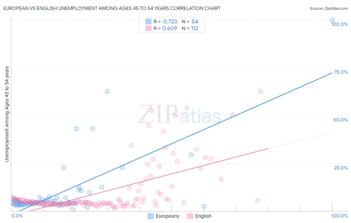 European vs English Unemployment Among Ages 45 to 54 years