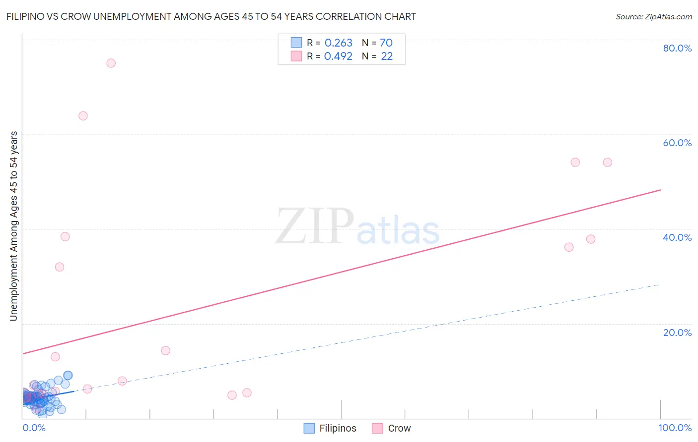 Filipino vs Crow Unemployment Among Ages 45 to 54 years