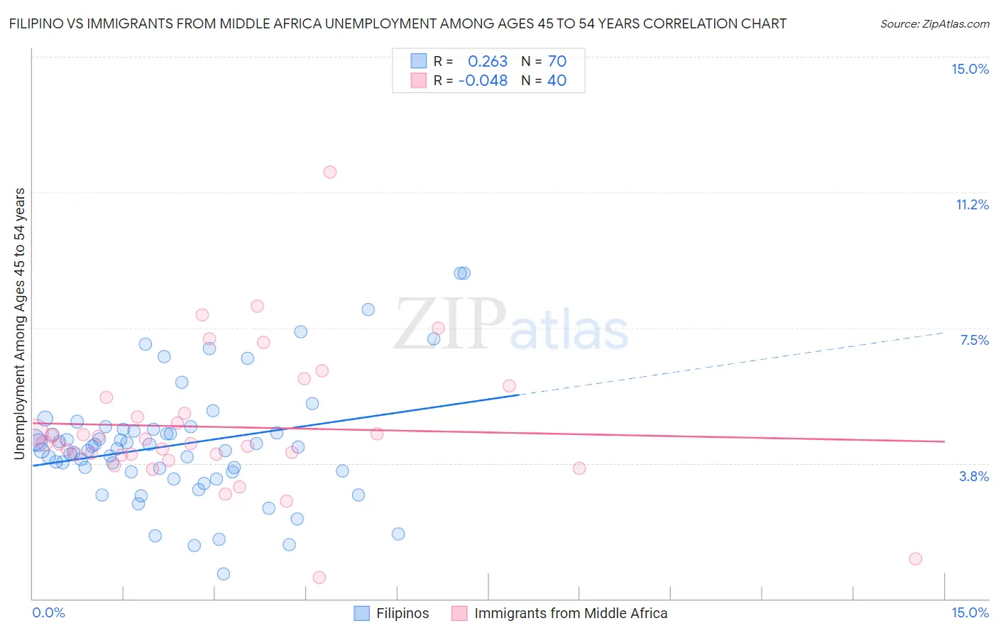 Filipino vs Immigrants from Middle Africa Unemployment Among Ages 45 to 54 years