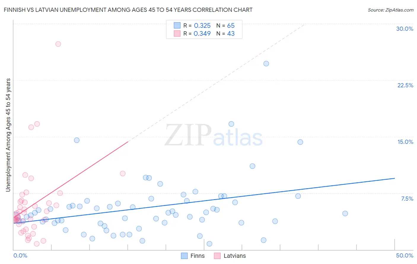 Finnish vs Latvian Unemployment Among Ages 45 to 54 years