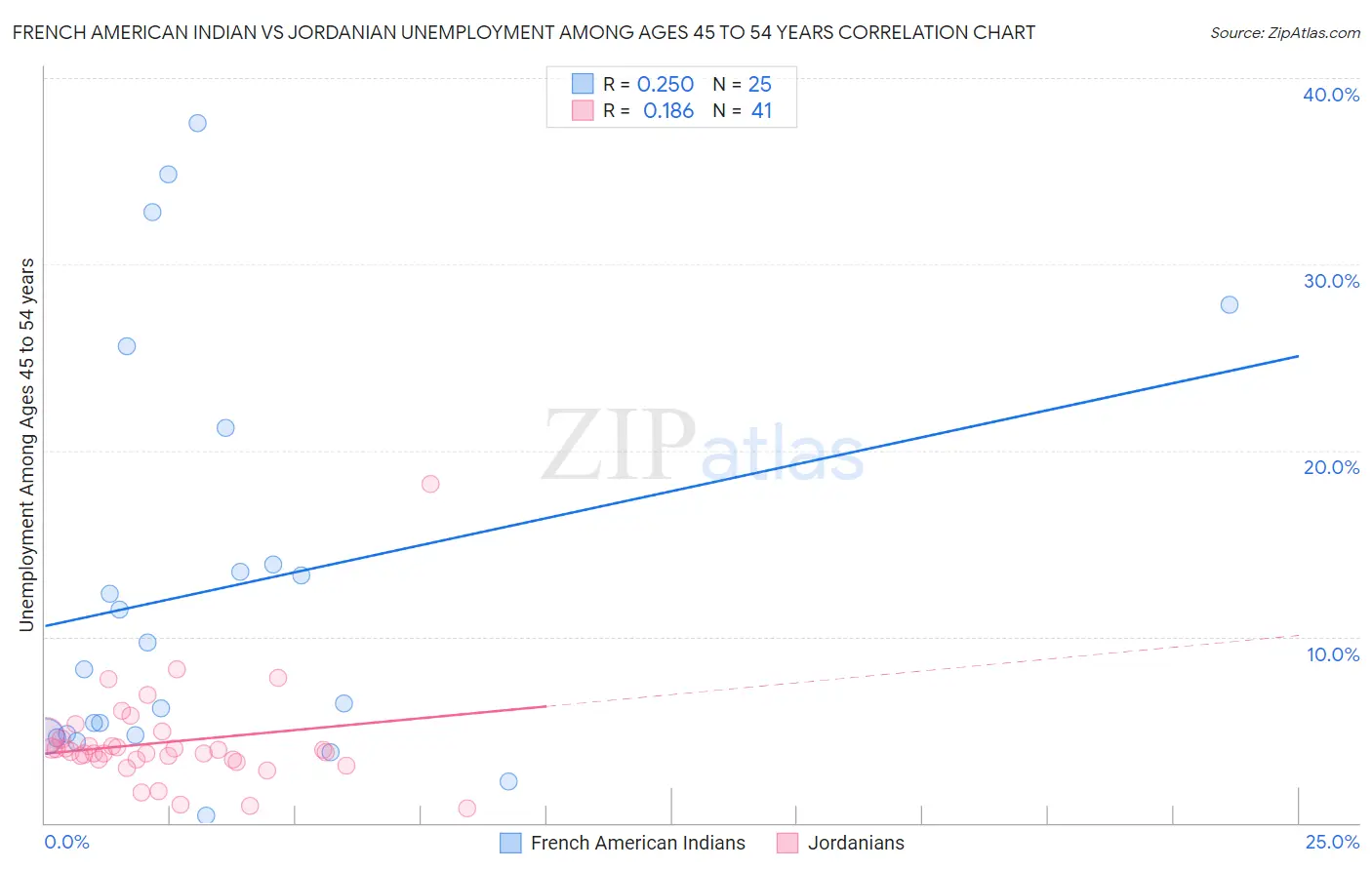 French American Indian vs Jordanian Unemployment Among Ages 45 to 54 years