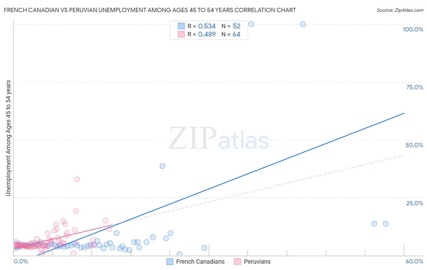 French Canadian vs Peruvian Unemployment Among Ages 45 to 54 years