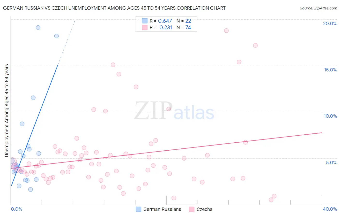 German Russian vs Czech Unemployment Among Ages 45 to 54 years