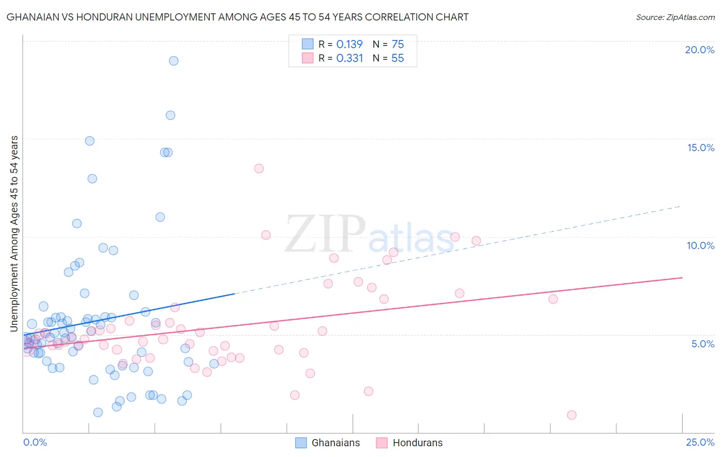 Ghanaian vs Honduran Unemployment Among Ages 45 to 54 years