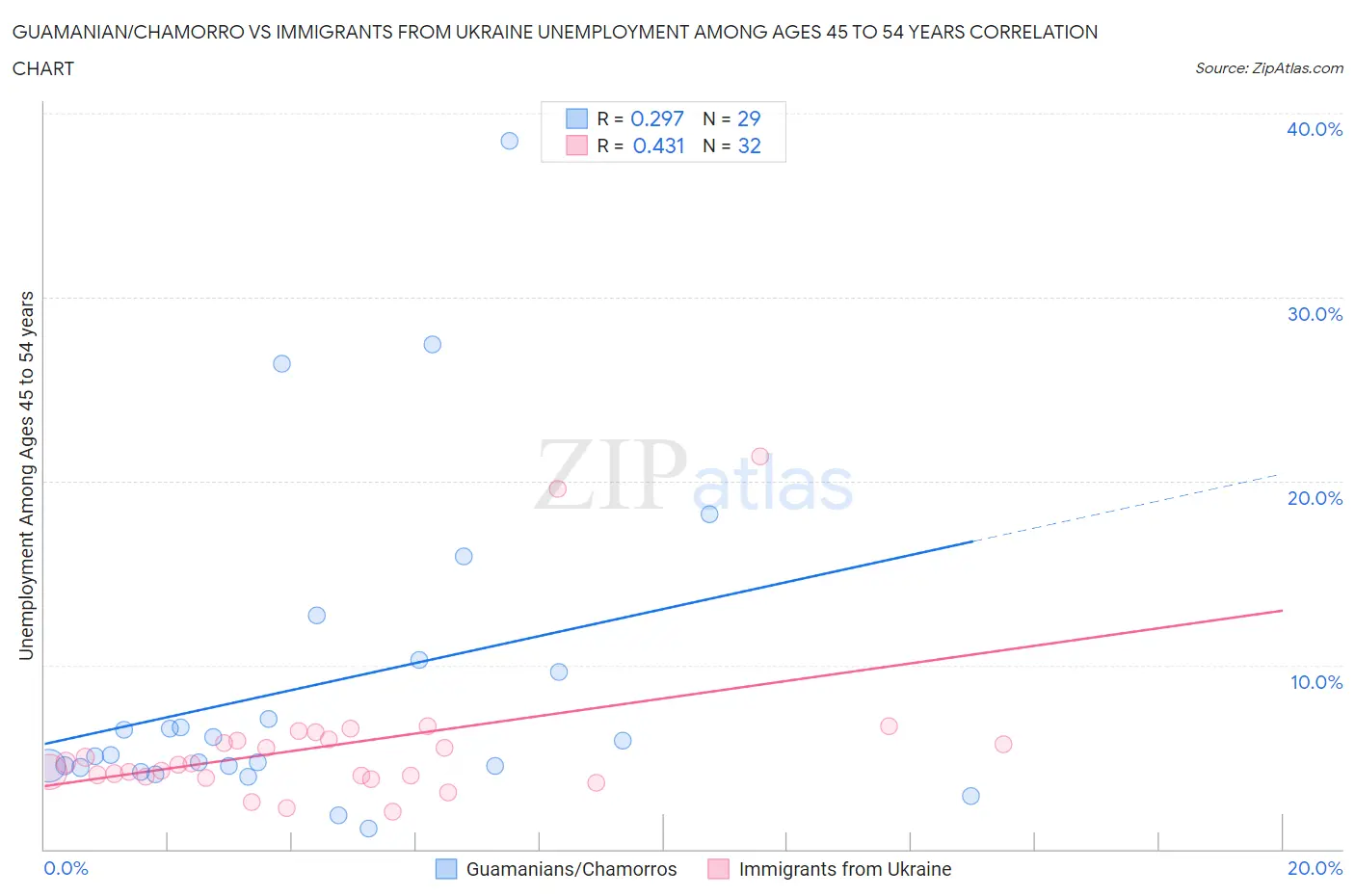 Guamanian/Chamorro vs Immigrants from Ukraine Unemployment Among Ages 45 to 54 years