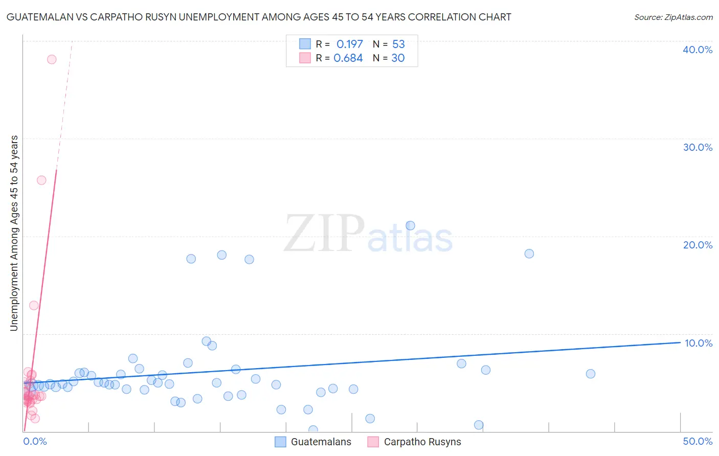 Guatemalan vs Carpatho Rusyn Unemployment Among Ages 45 to 54 years