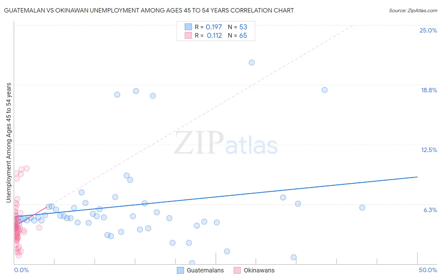 Guatemalan vs Okinawan Unemployment Among Ages 45 to 54 years