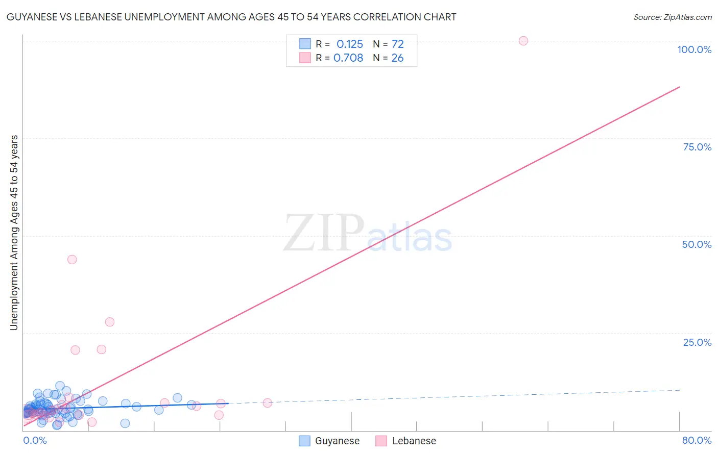 Guyanese vs Lebanese Unemployment Among Ages 45 to 54 years