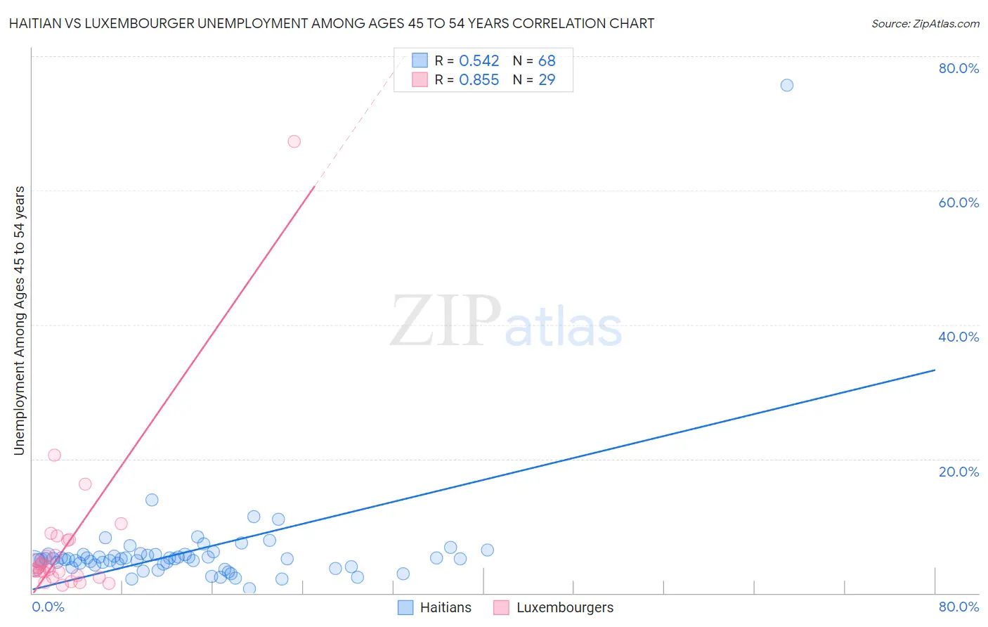 Haitian vs Luxembourger Unemployment Among Ages 45 to 54 years