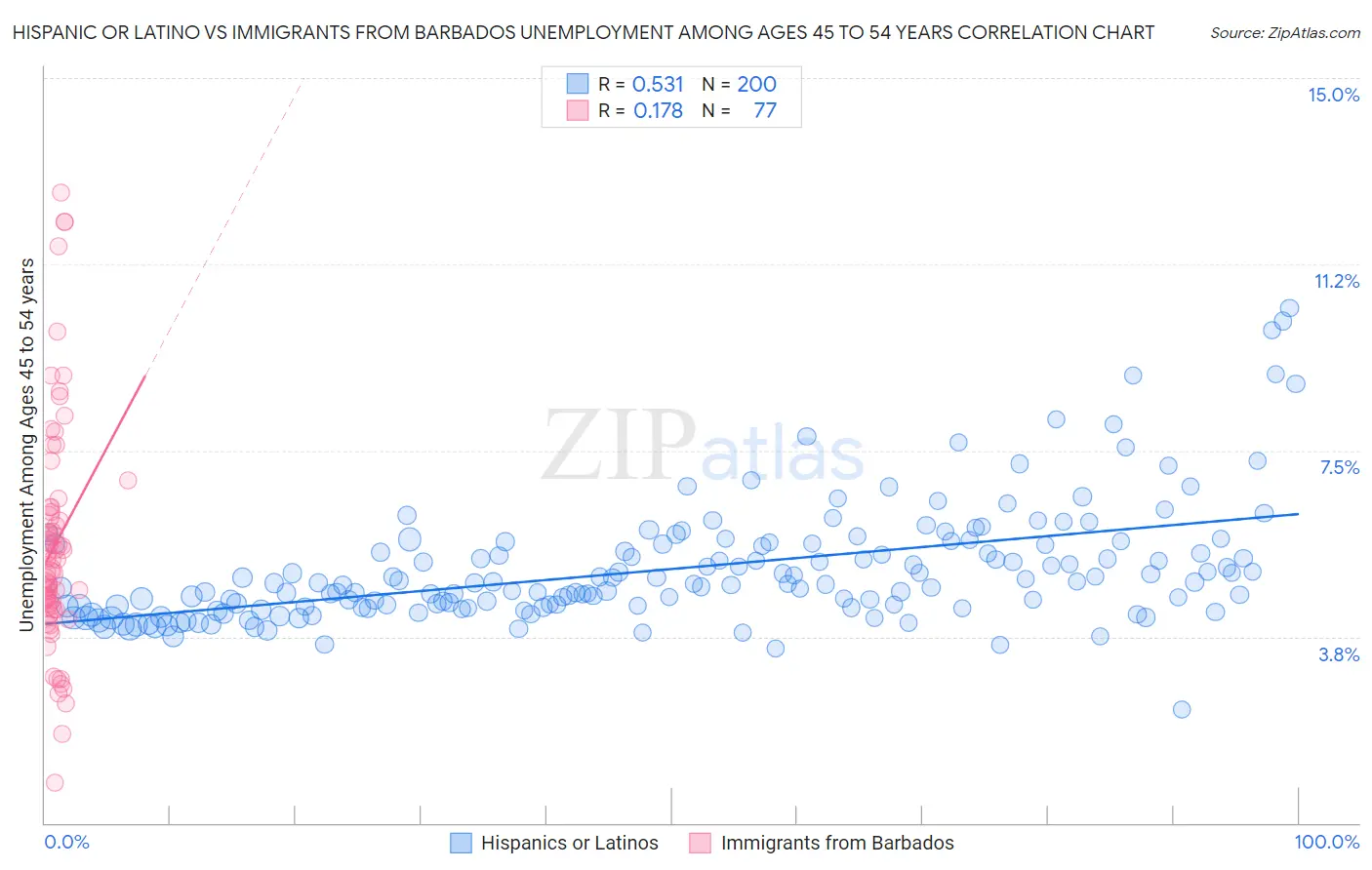 Hispanic or Latino vs Immigrants from Barbados Unemployment Among Ages 45 to 54 years