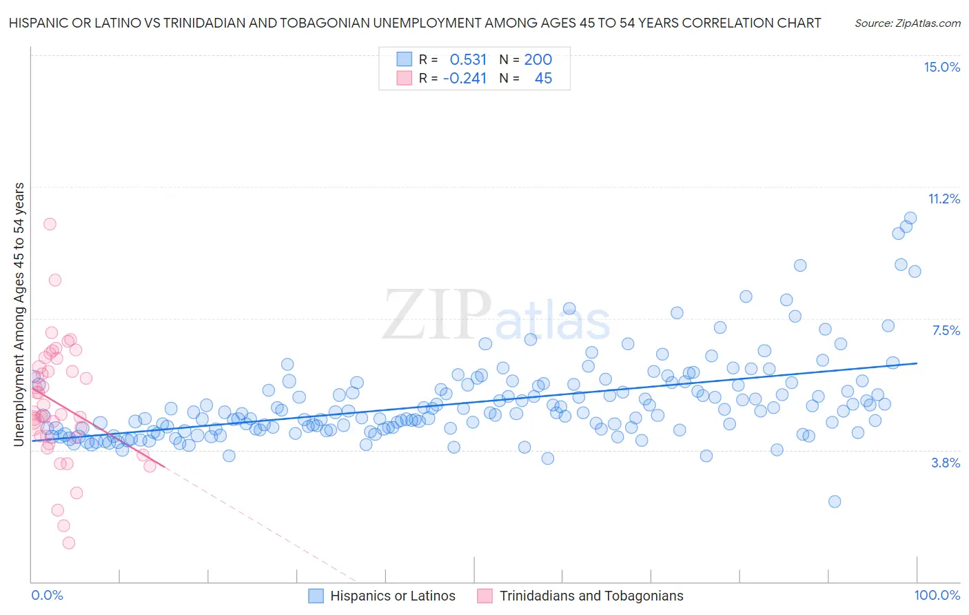 Hispanic or Latino vs Trinidadian and Tobagonian Unemployment Among Ages 45 to 54 years