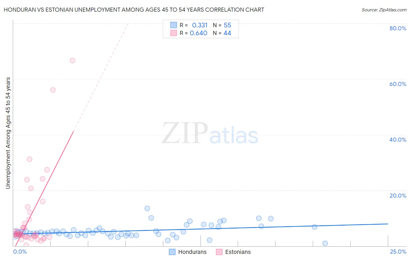 Honduran vs Estonian Unemployment Among Ages 45 to 54 years