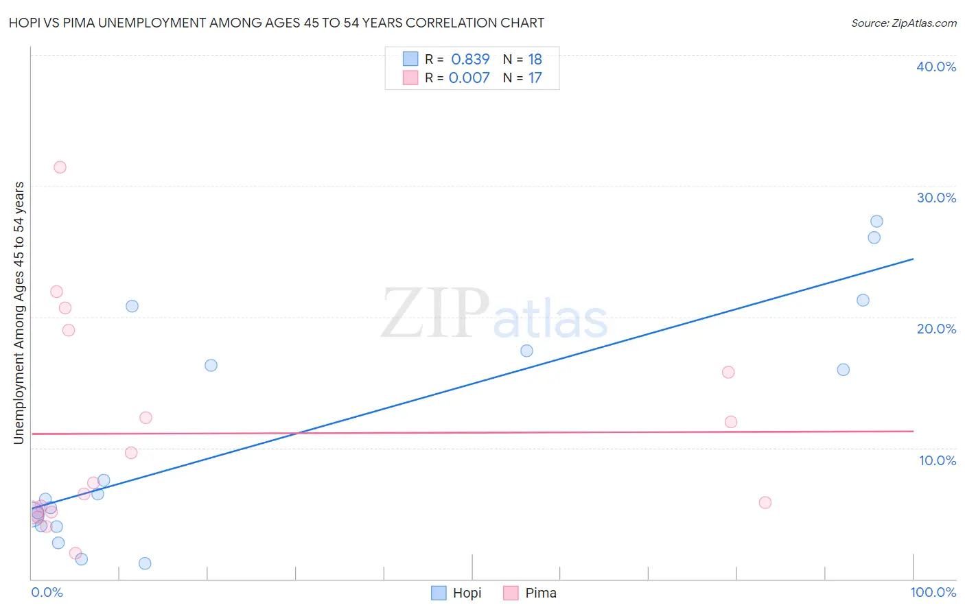 Hopi vs Pima Unemployment Among Ages 45 to 54 years