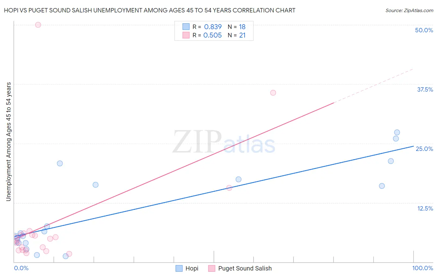 Hopi vs Puget Sound Salish Unemployment Among Ages 45 to 54 years