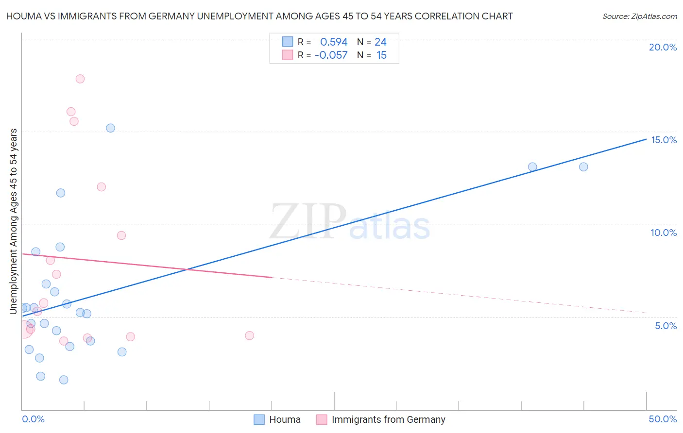 Houma vs Immigrants from Germany Unemployment Among Ages 45 to 54 years