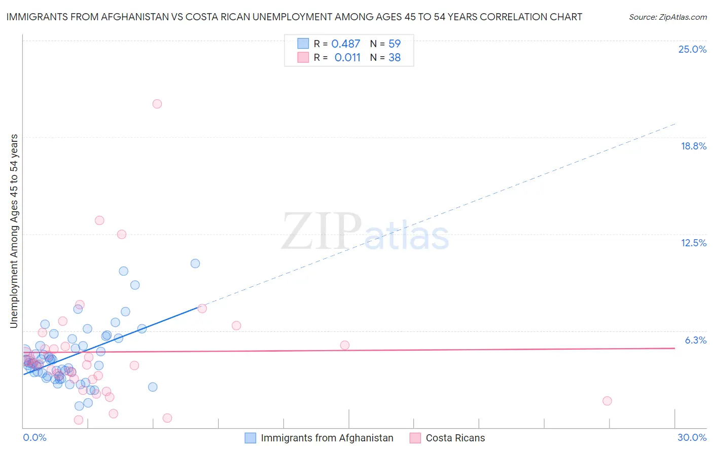 Immigrants from Afghanistan vs Costa Rican Unemployment Among Ages 45 to 54 years