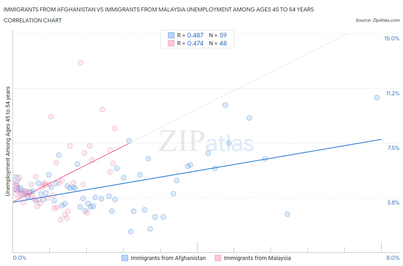 Immigrants from Afghanistan vs Immigrants from Malaysia Unemployment Among Ages 45 to 54 years