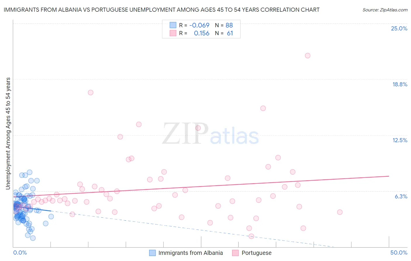 Immigrants from Albania vs Portuguese Unemployment Among Ages 45 to 54 years