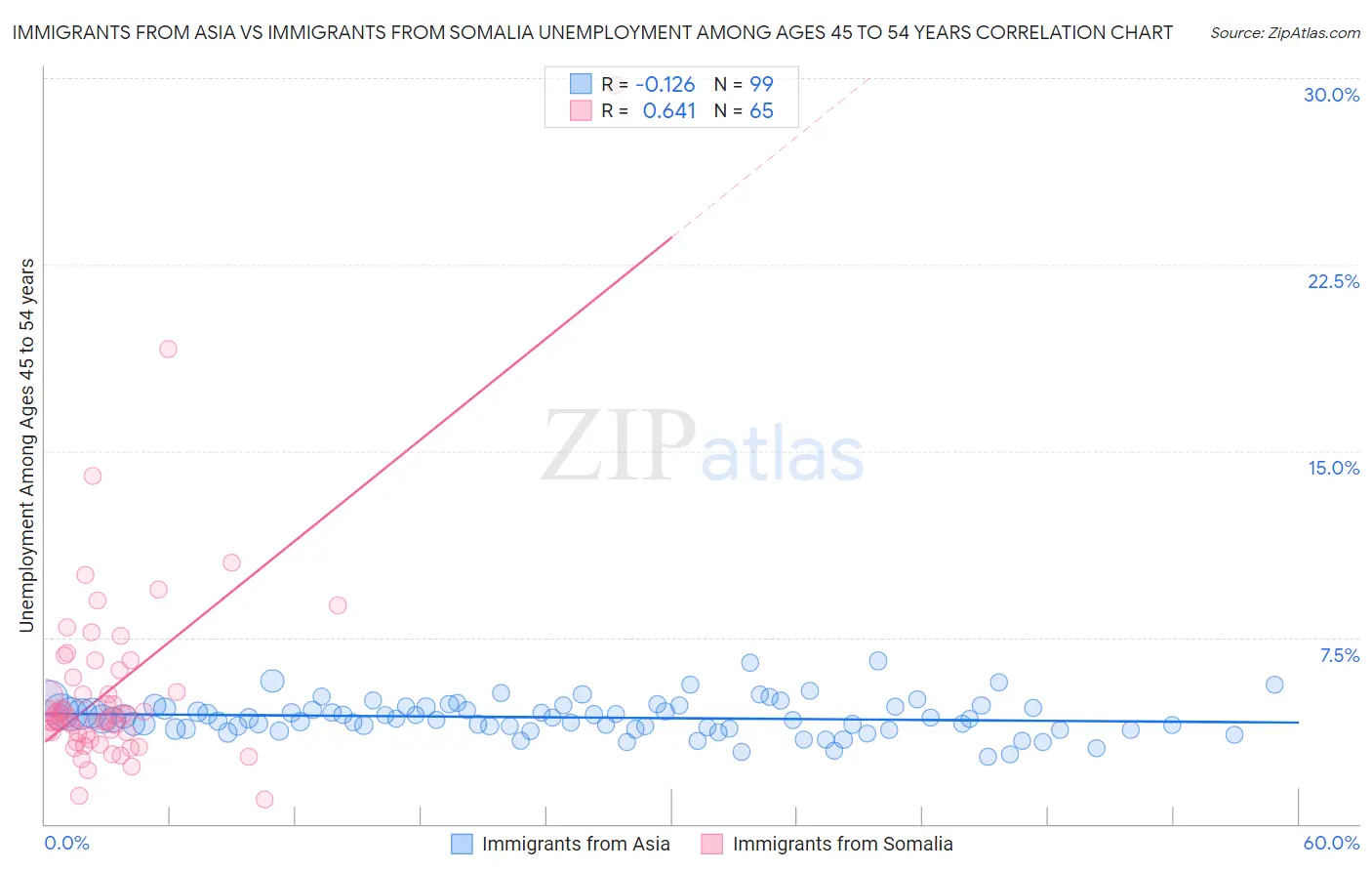 Immigrants from Asia vs Immigrants from Somalia Unemployment Among Ages 45 to 54 years