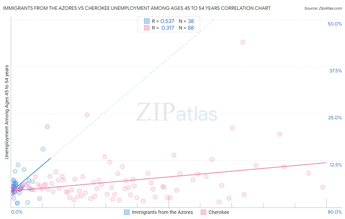 Immigrants from the Azores vs Cherokee Unemployment Among Ages 45 to 54 years