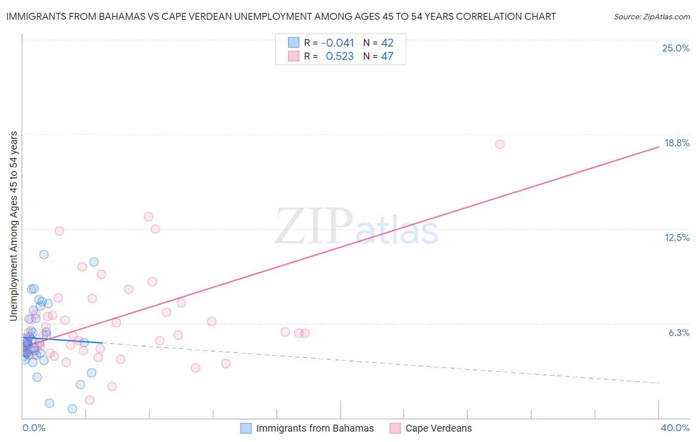 Immigrants from Bahamas vs Cape Verdean Unemployment Among Ages 45 to 54 years