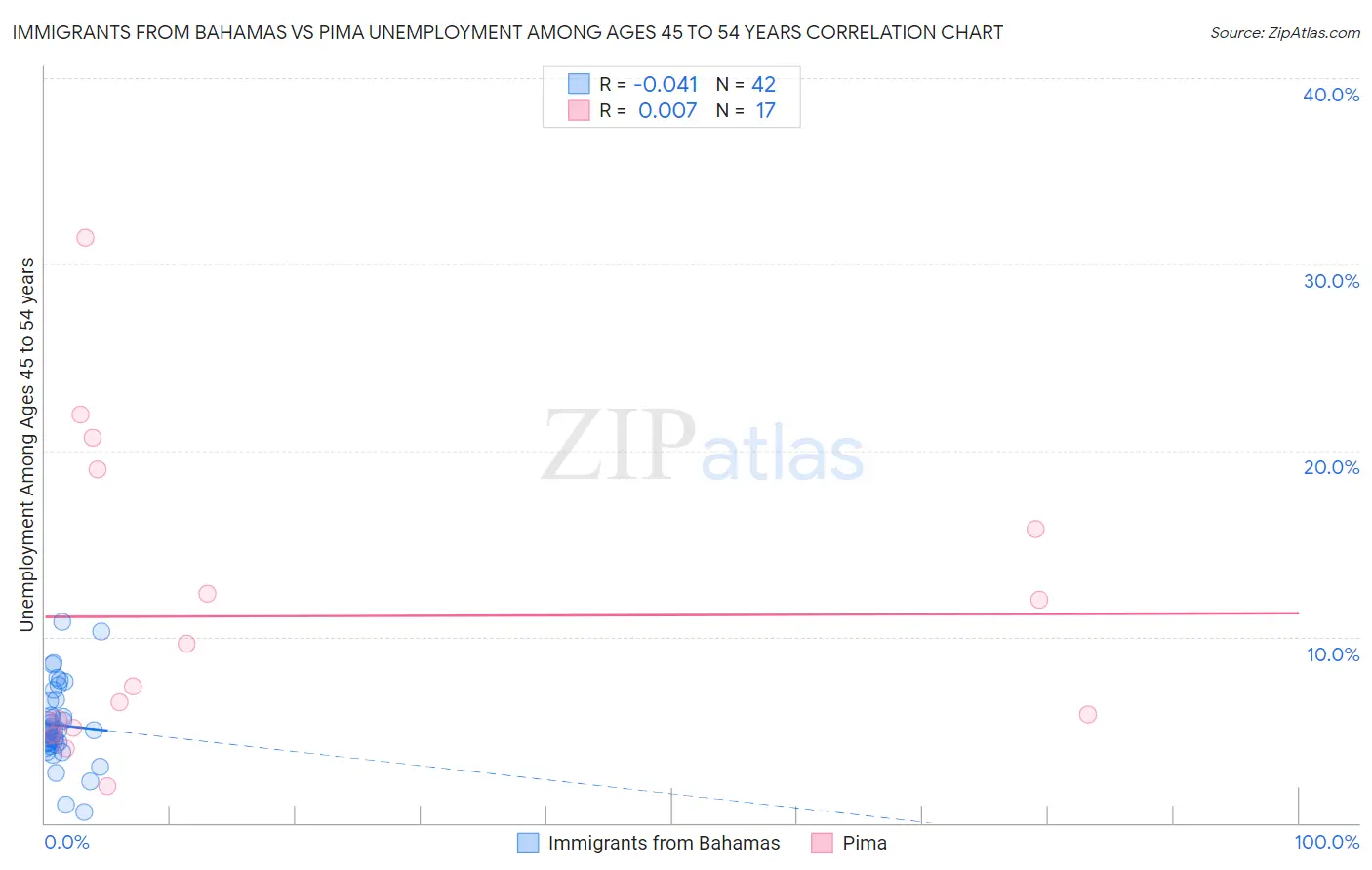 Immigrants from Bahamas vs Pima Unemployment Among Ages 45 to 54 years