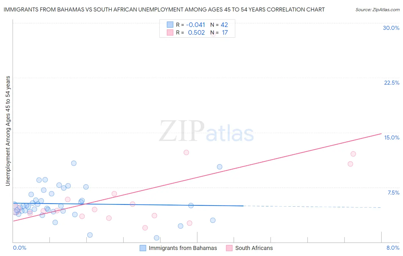 Immigrants from Bahamas vs South African Unemployment Among Ages 45 to 54 years