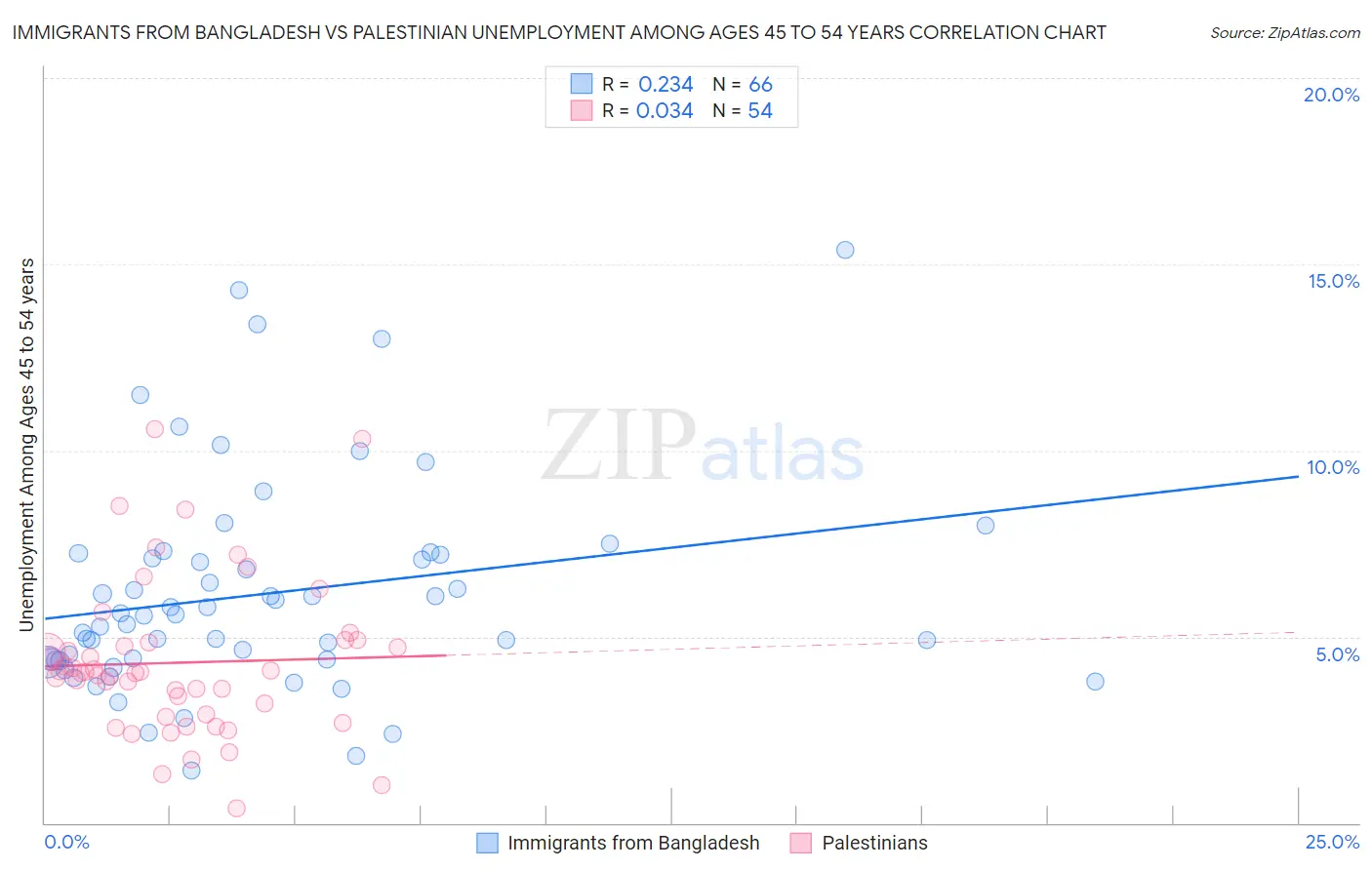 Immigrants from Bangladesh vs Palestinian Unemployment Among Ages 45 to 54 years