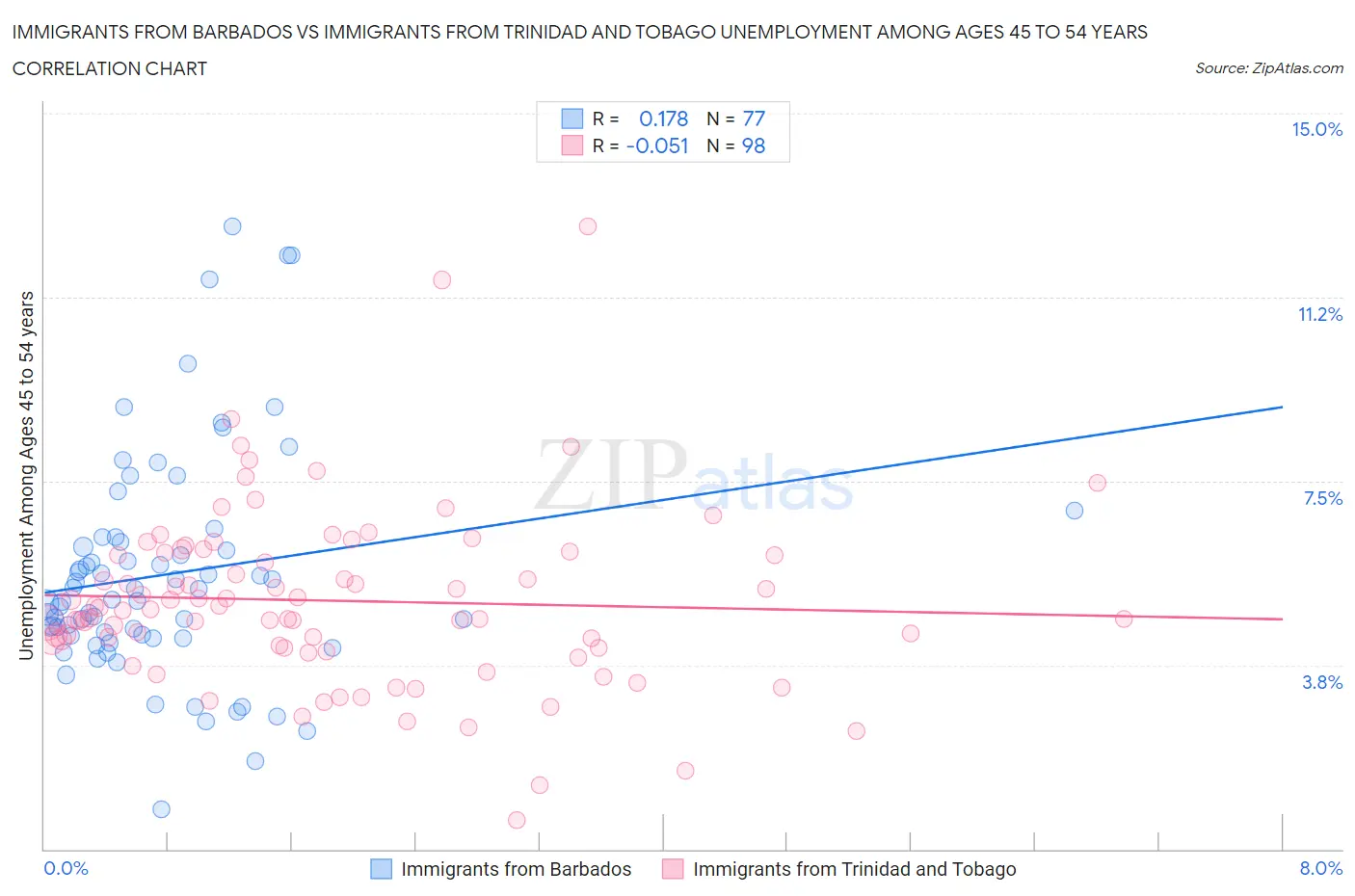 Immigrants from Barbados vs Immigrants from Trinidad and Tobago Unemployment Among Ages 45 to 54 years