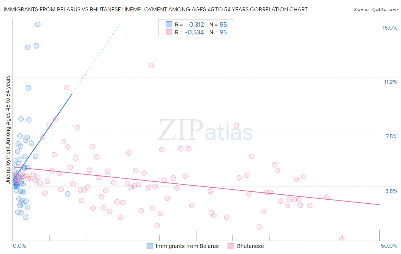 Immigrants from Belarus vs Bhutanese Unemployment Among Ages 45 to 54 years