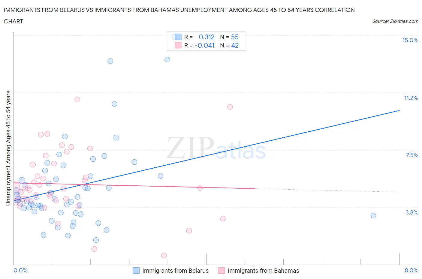 Immigrants from Belarus vs Immigrants from Bahamas Unemployment Among Ages 45 to 54 years