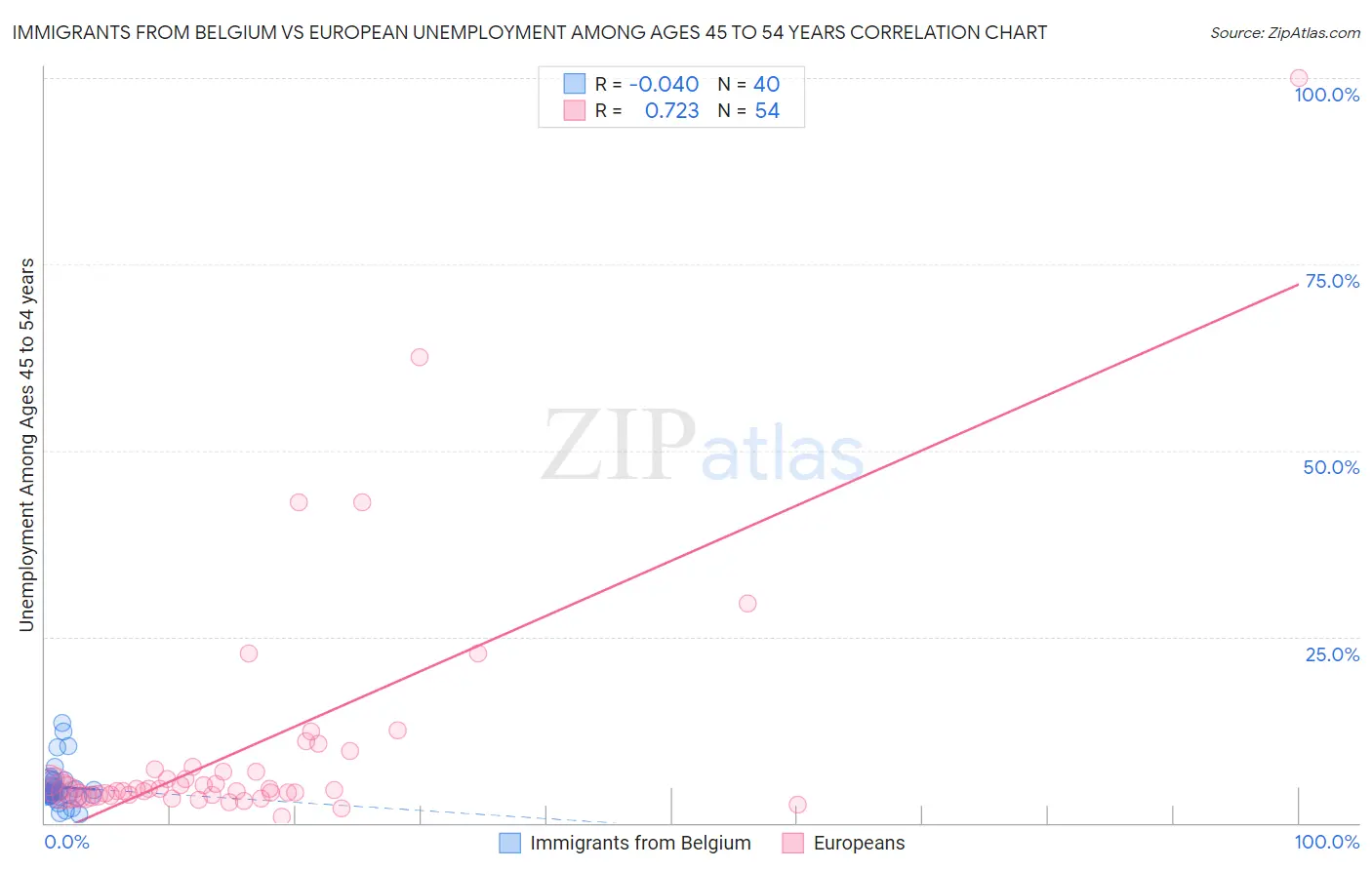 Immigrants from Belgium vs European Unemployment Among Ages 45 to 54 years