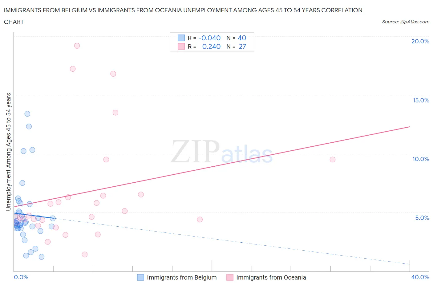 Immigrants from Belgium vs Immigrants from Oceania Unemployment Among Ages 45 to 54 years