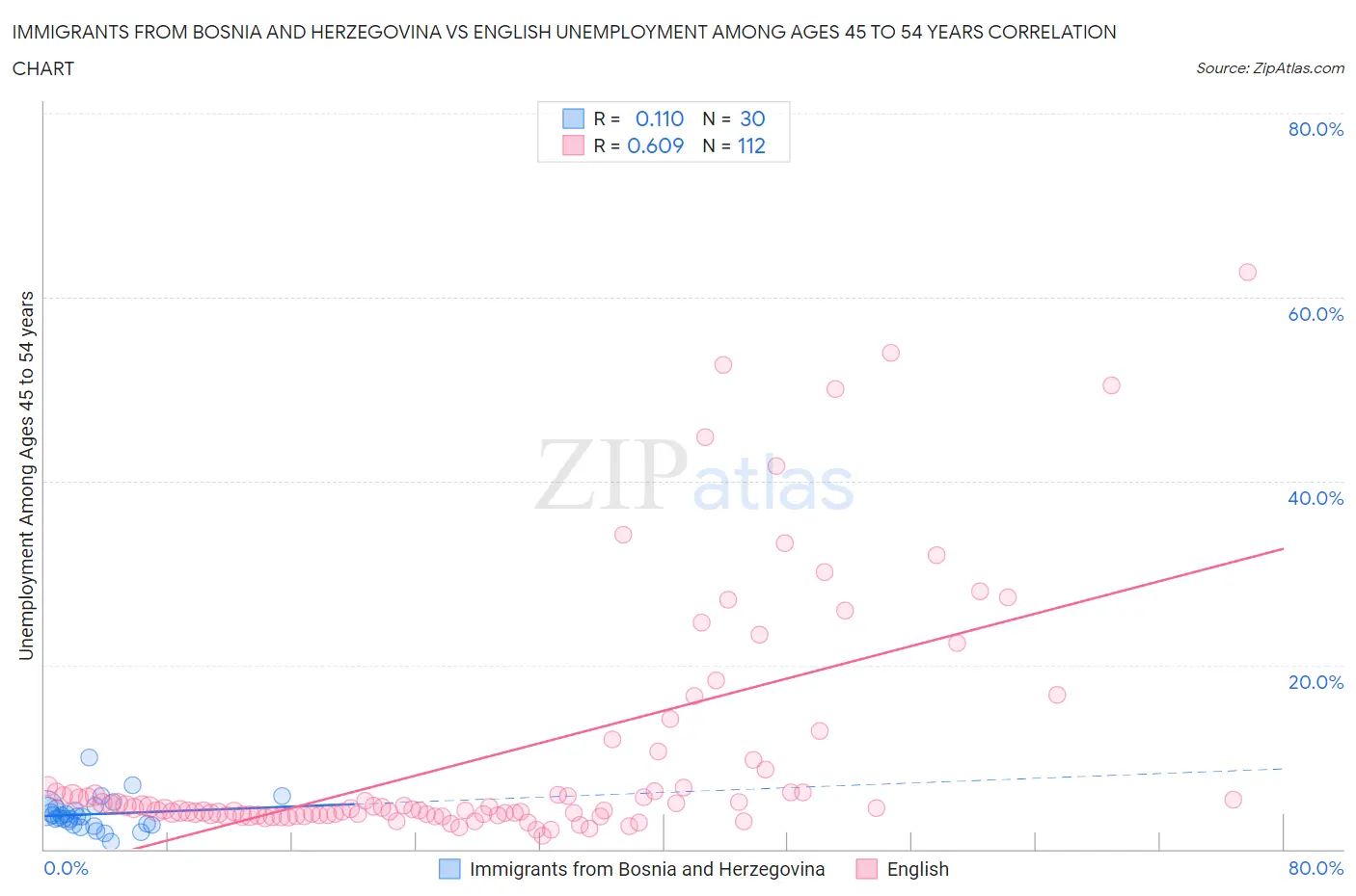 Immigrants from Bosnia and Herzegovina vs English Unemployment Among Ages 45 to 54 years