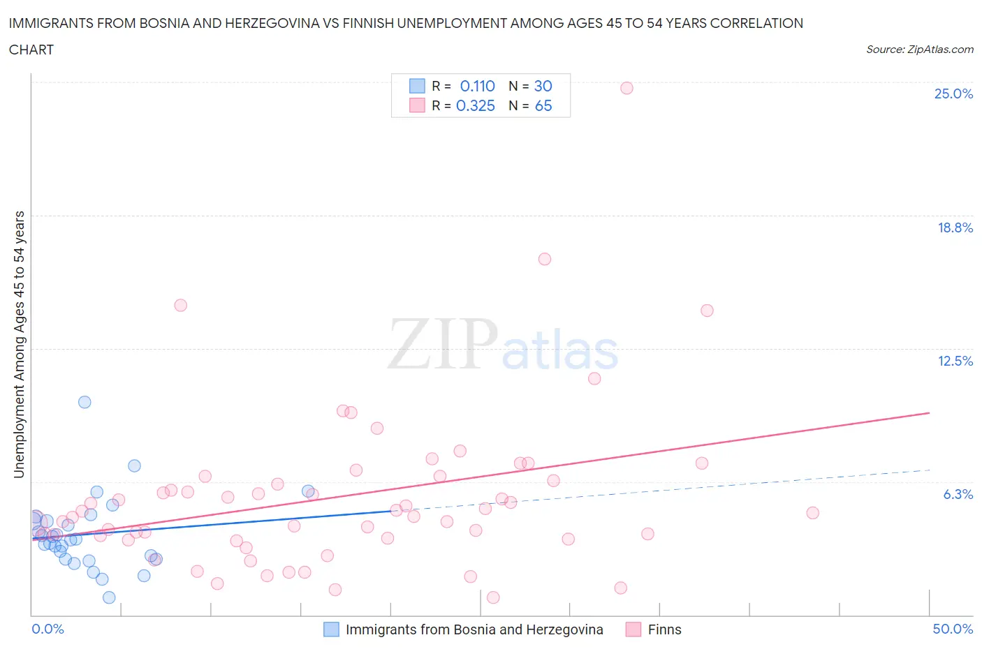 Immigrants from Bosnia and Herzegovina vs Finnish Unemployment Among Ages 45 to 54 years