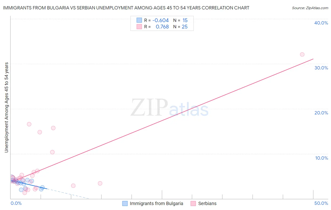 Immigrants from Bulgaria vs Serbian Unemployment Among Ages 45 to 54 years