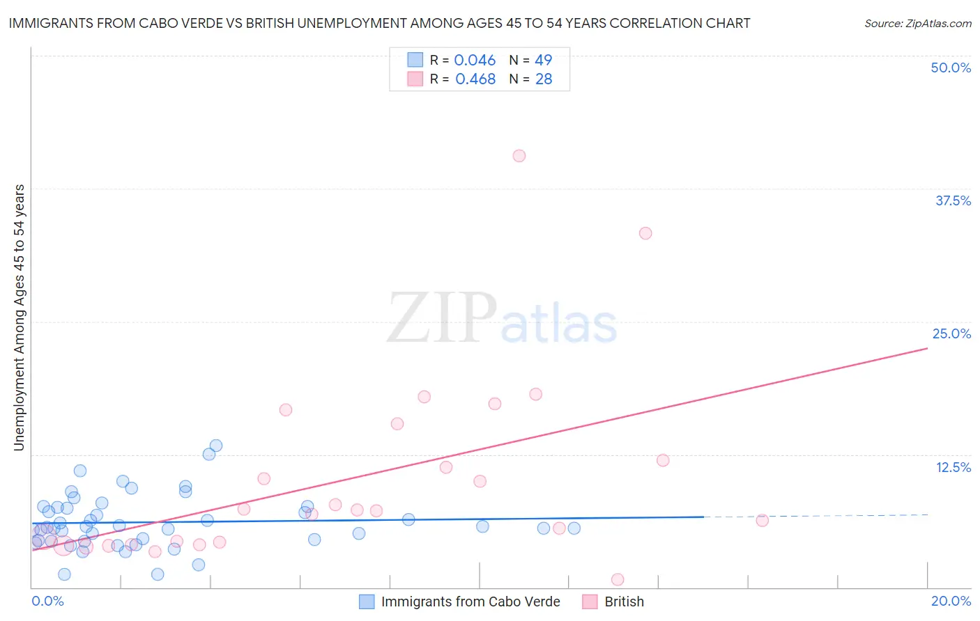 Immigrants from Cabo Verde vs British Unemployment Among Ages 45 to 54 years