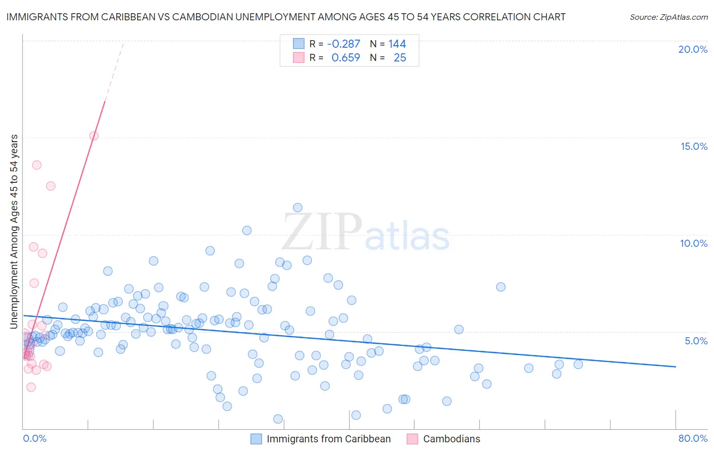 Immigrants from Caribbean vs Cambodian Unemployment Among Ages 45 to 54 years