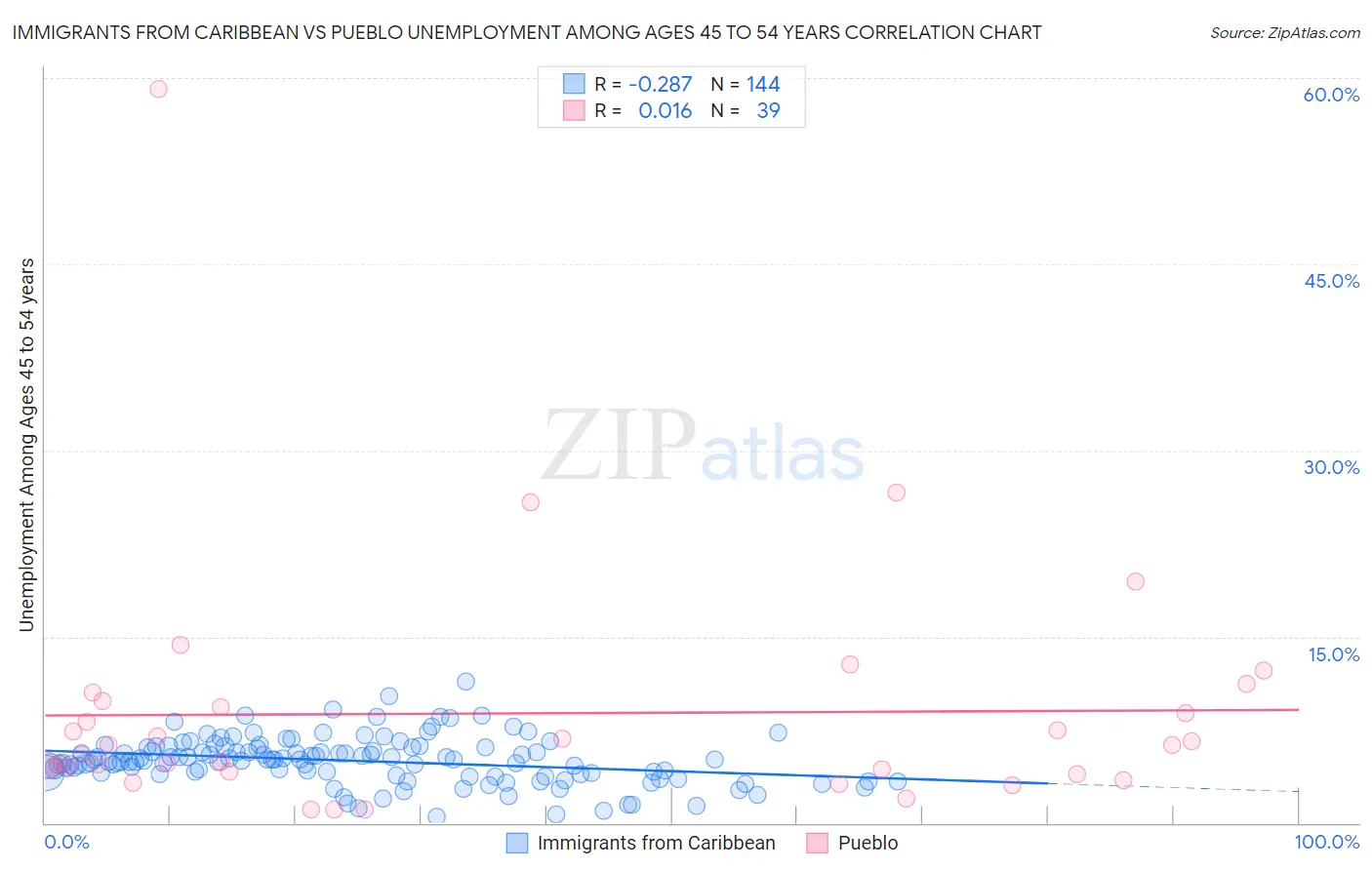 Immigrants from Caribbean vs Pueblo Unemployment Among Ages 45 to 54 years