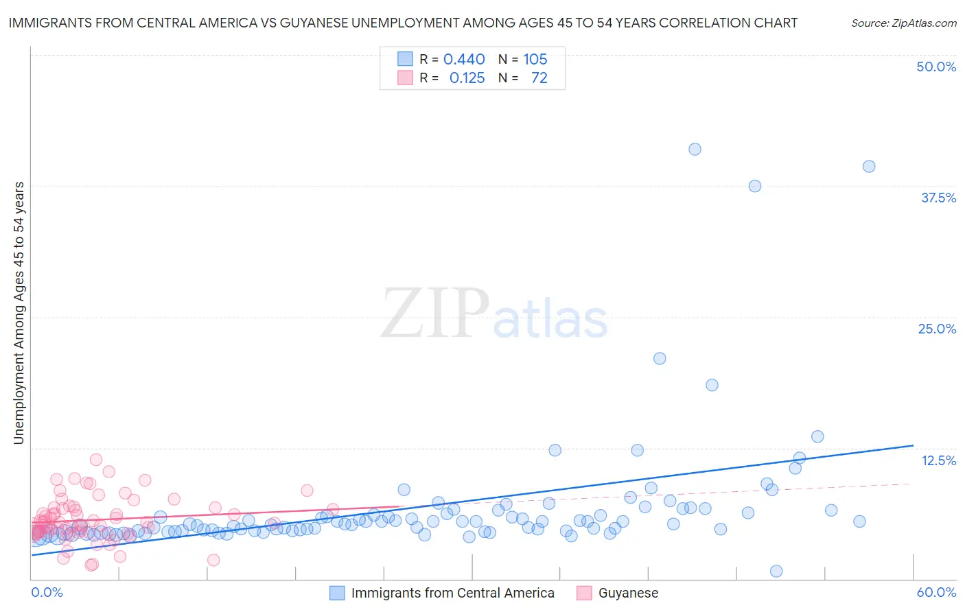 Immigrants from Central America vs Guyanese Unemployment Among Ages 45 to 54 years