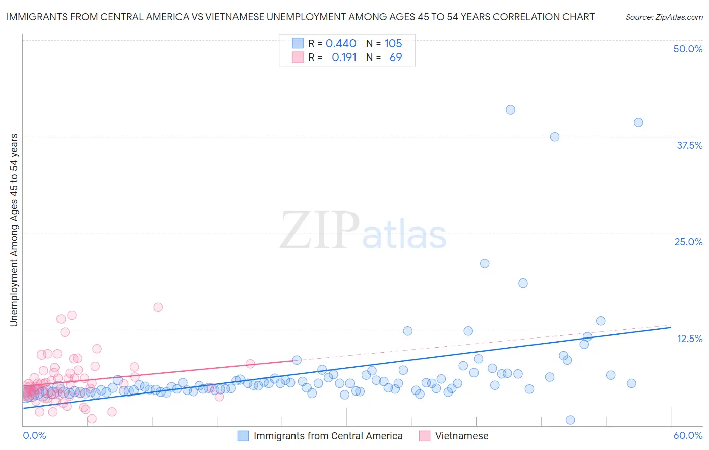 Immigrants from Central America vs Vietnamese Unemployment Among Ages 45 to 54 years