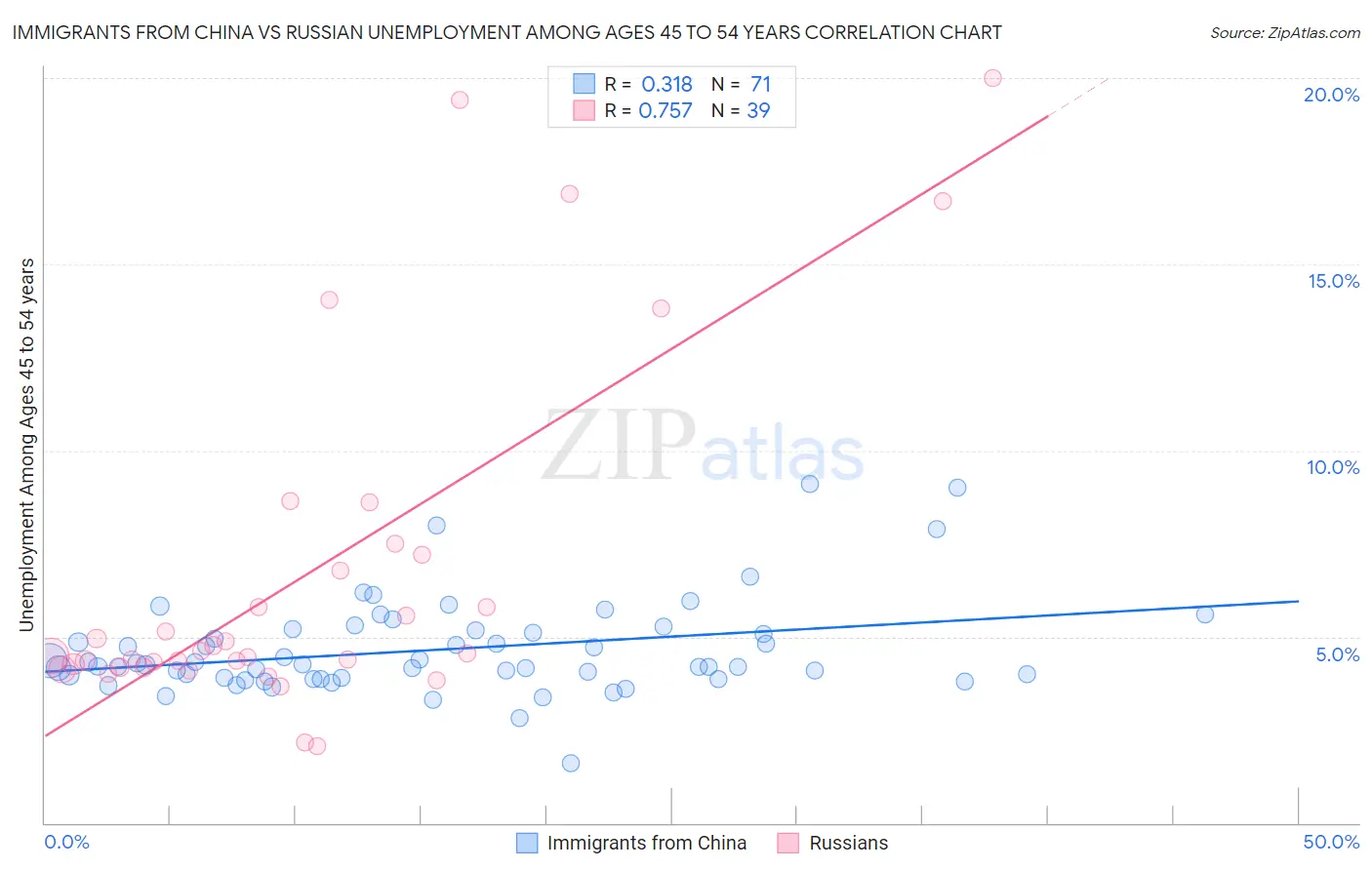 Immigrants from China vs Russian Unemployment Among Ages 45 to 54 years