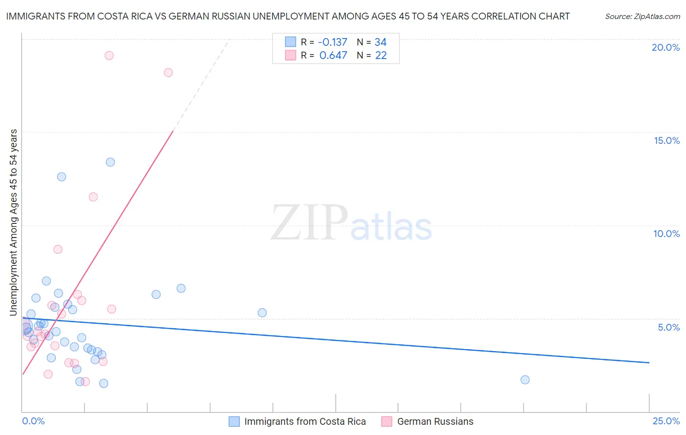 Immigrants from Costa Rica vs German Russian Unemployment Among Ages 45 to 54 years