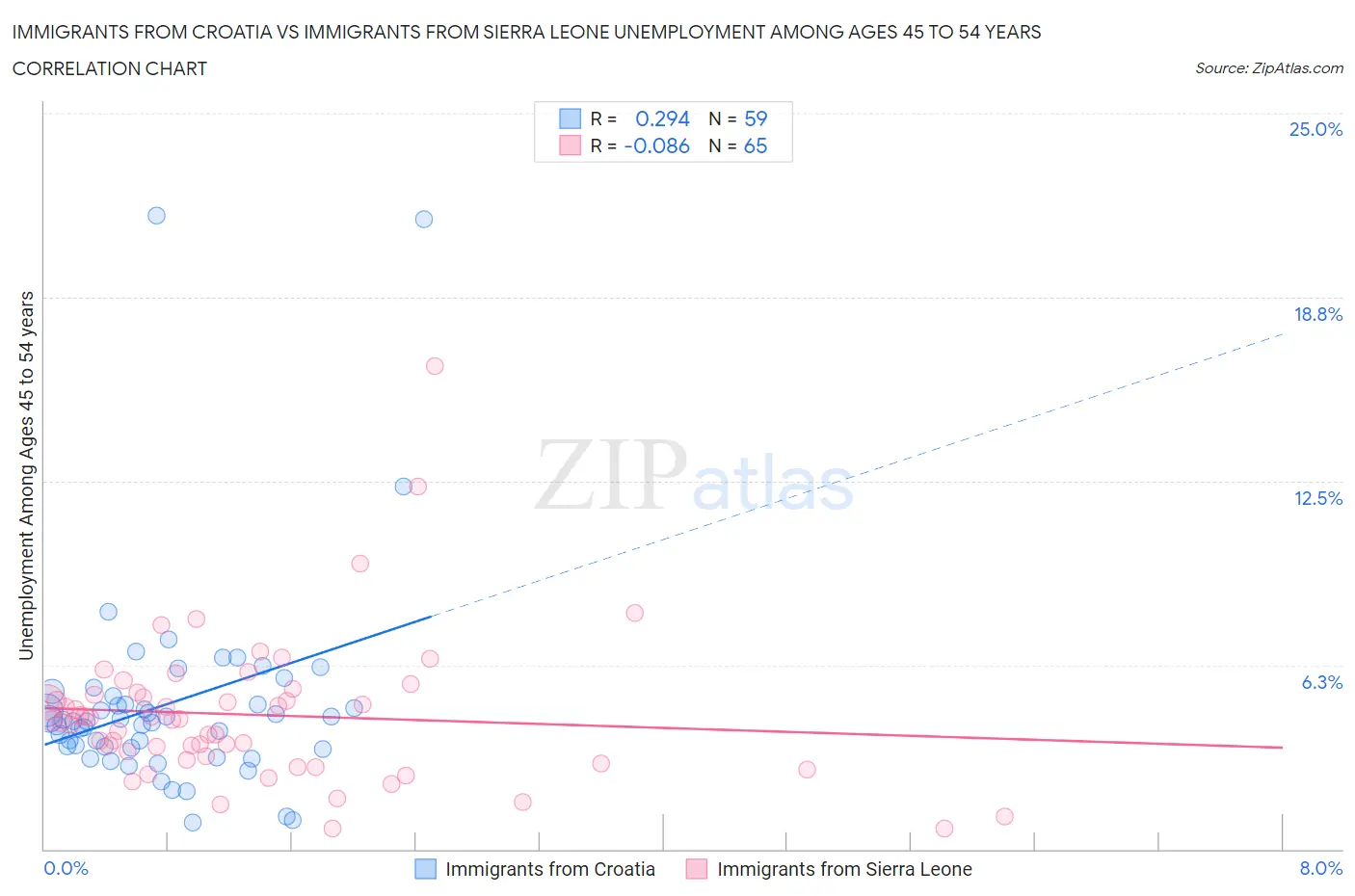 Immigrants from Croatia vs Immigrants from Sierra Leone Unemployment Among Ages 45 to 54 years