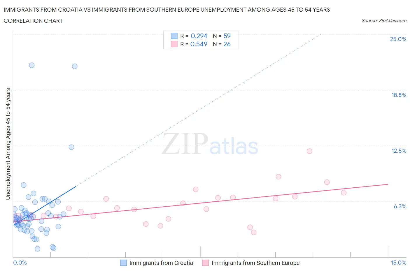 Immigrants from Croatia vs Immigrants from Southern Europe Unemployment Among Ages 45 to 54 years