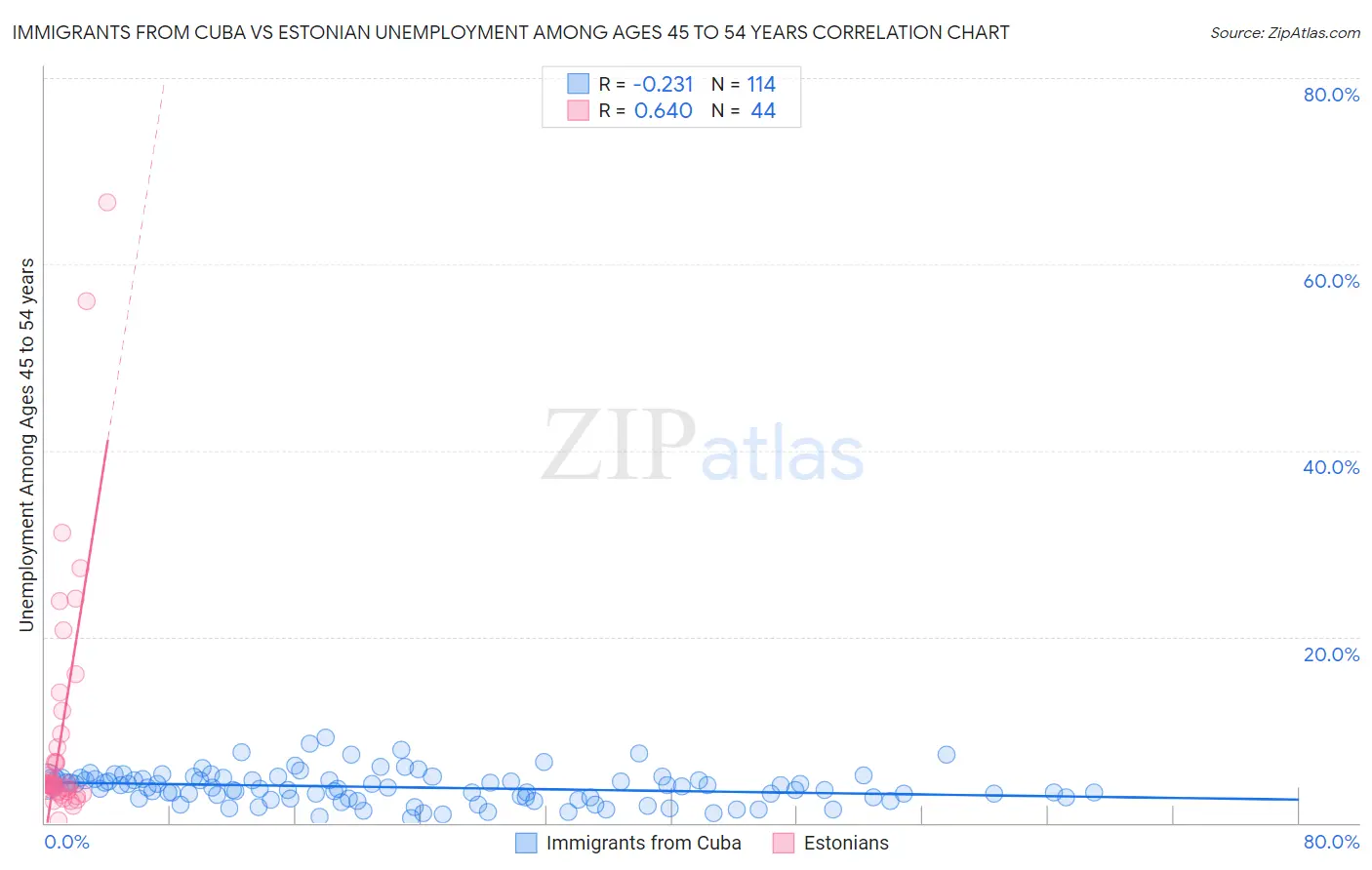 Immigrants from Cuba vs Estonian Unemployment Among Ages 45 to 54 years