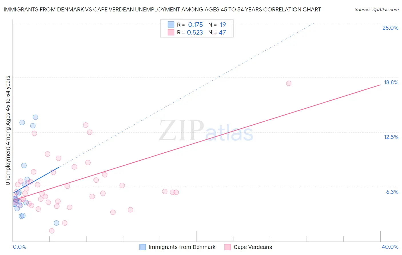 Immigrants from Denmark vs Cape Verdean Unemployment Among Ages 45 to 54 years