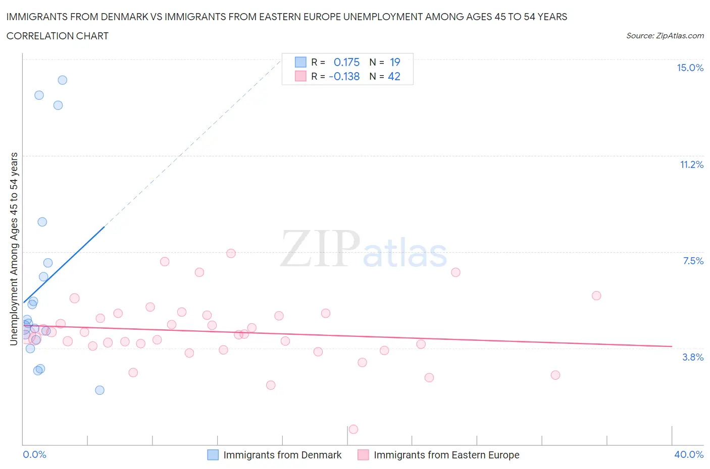 Immigrants from Denmark vs Immigrants from Eastern Europe Unemployment Among Ages 45 to 54 years